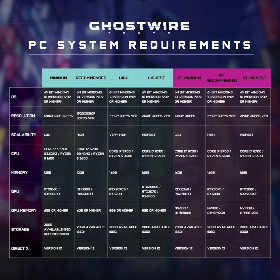 ghostwire: tokyo, minimumdan 4k'ya kadar pc'ler için tam sistem gereksinimlerini açıkladı