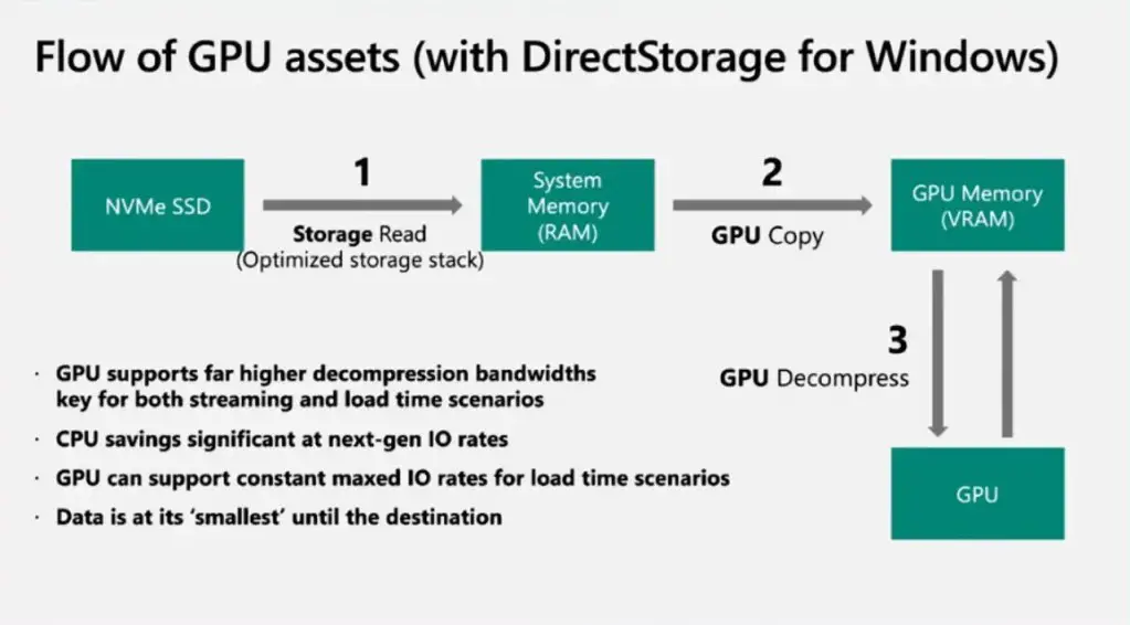 Xbox Series X's DirectStorage aims to improve loading times on PC!