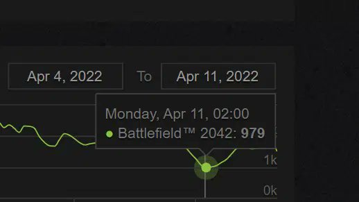 Battlefield 2042는 처음으로 Steam에서 플레이어 수가 1.000명 아래로 떨어졌습니다.