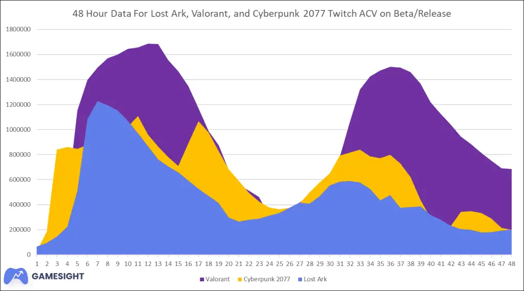 Lost Ark ha il secondo numero di spettatori più alto su Twitch