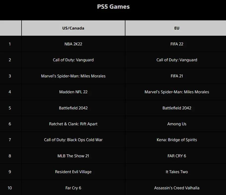 《使命召唤：先锋》成为 2021 年 Playstation 商店下载量第二高的 PS5 游戏