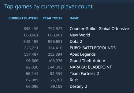 nieuwe wereld piekte op de eerste dag op meer dan 600.000 gelijktijdige spelers en groeit nog steeds!