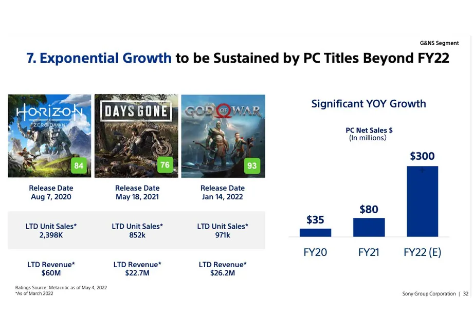 Sony prévoit de publier la moitié de ses jeux sur PC et plateformes mobiles !
