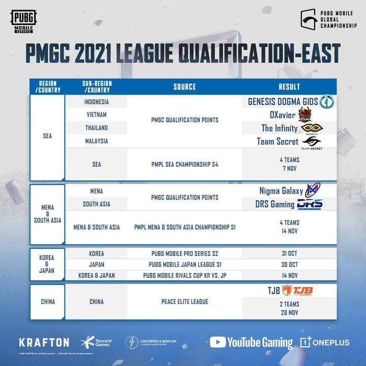 Pubg Mobile Global Championship (pmgc) 2021 vorming on välja kuulutatud