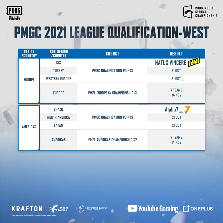 Pubg Mobile Global Championship (pmgc) 2021 vorming on välja kuulutatud