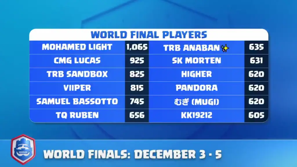 clash royale league world finals 2021 will take place in December with a prize pool of $ 1.020.000