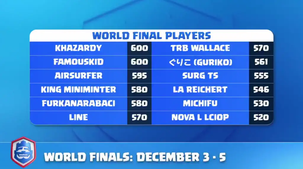 clash royale league world finals 2021 will take place in December with a prize pool of $ 1.020.000