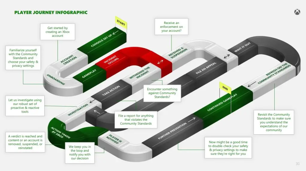 Инфографика о путешествии игрока Xbox