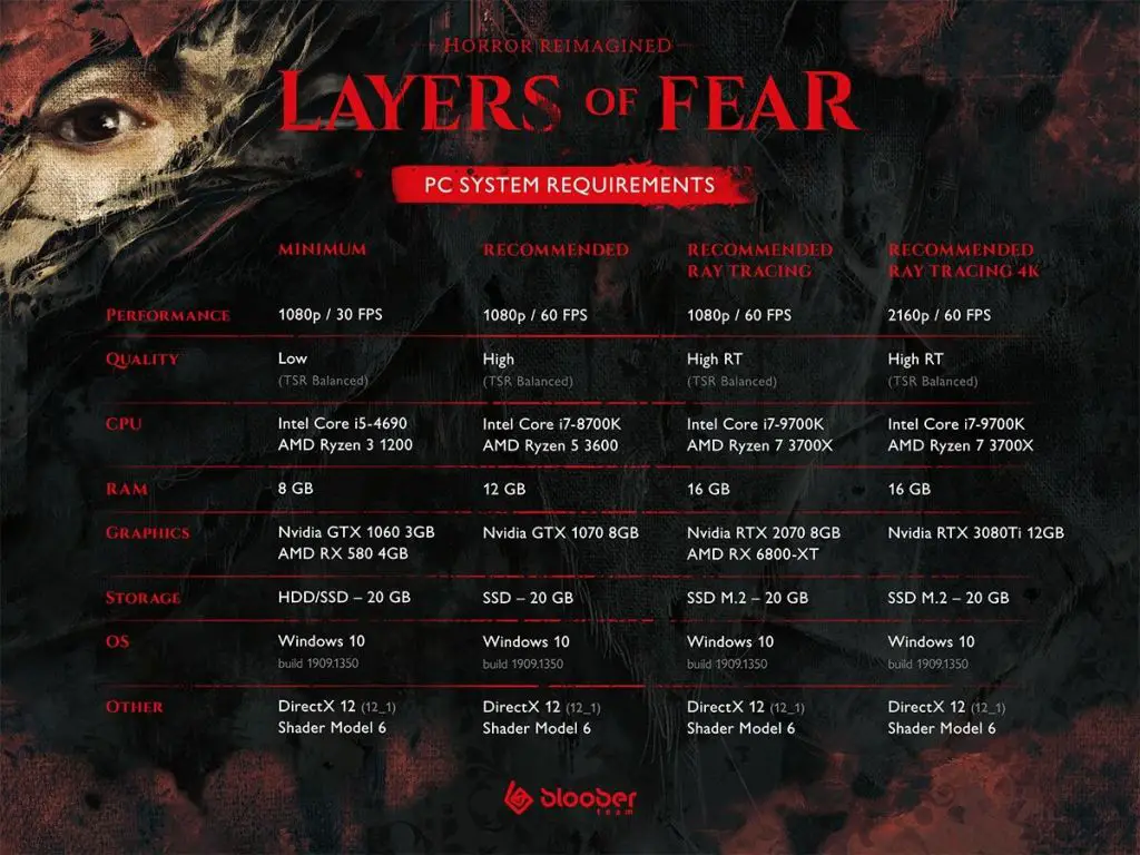 layers of fear system requirements