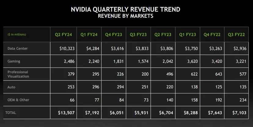 nvidia ai sonrasında 6 milyar dolar net kar etti
